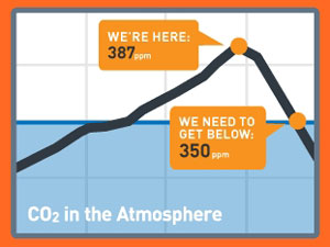 CO2 Chart